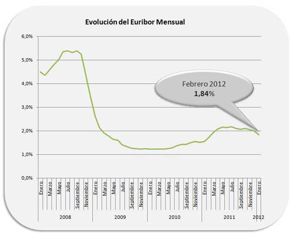 Euribor actual