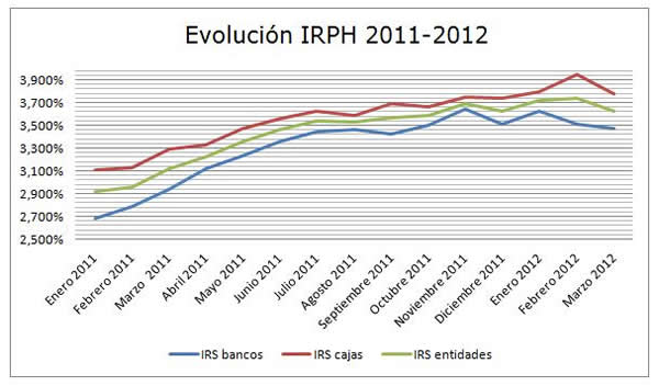 Evolución IRPH 2011-2012