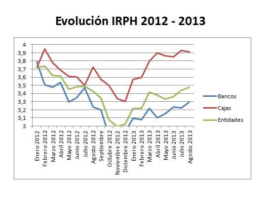 Evolución IRPH 2012-2013