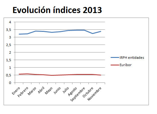 Evolución IRPH 2013-2014