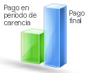 ¿Qué te interesa más: hipoteca con carencia o hipoteca sin?